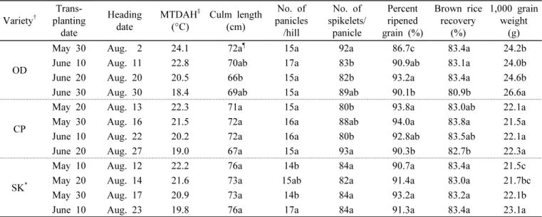 Table  4.  Comparisons  of  rice  quality  characteristics  by  rice  heading  ecology  type  varieties  as  affected  by  different  transplanting  date  in  Jecheon  region.
