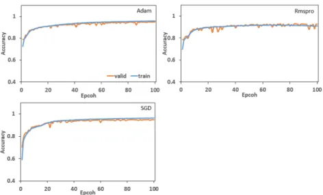 Fig.  6.  The  actual  lodging  area  and  that  estimated  based  optimizer  (Adam,  Rmsprop,  and  SGD)  analysis.