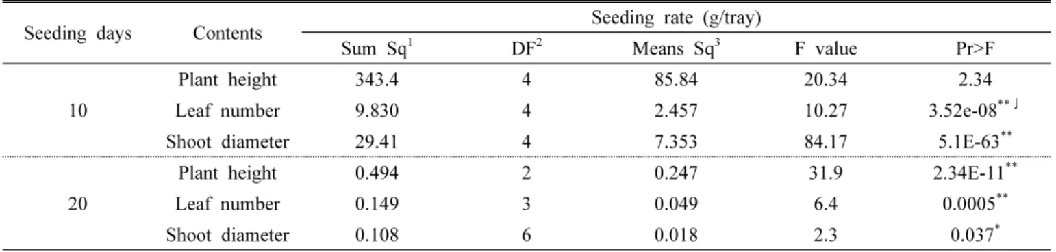 Fig.  1.  Differences  in  plant  height  characters  according  to  seeding  rate.  Plant  height  of  (A)  10-  and  (B)  20-day-old  seedings