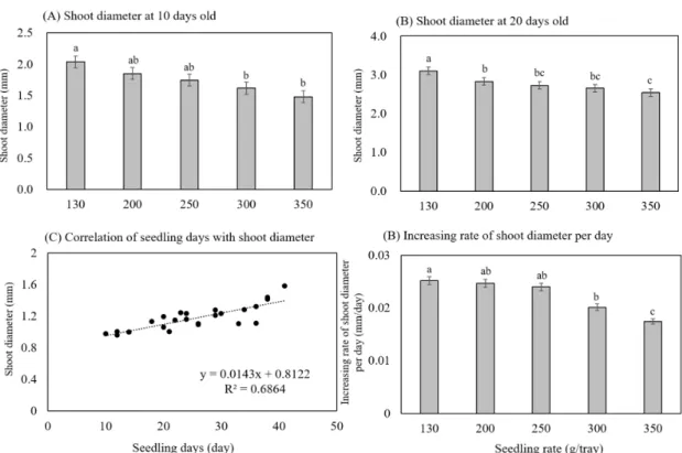 Fig.  3.  Difference  in  plant  shoot  diameter  according  to  seeding  rate.  Shoot  diameter  of  (A)  10-  and  (B)  20-day-old  seedings