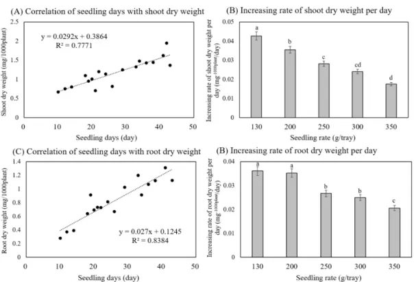 Table  3.  Analysis  of  the  correlations  between  growth  characters  at  the  seeding  stage.