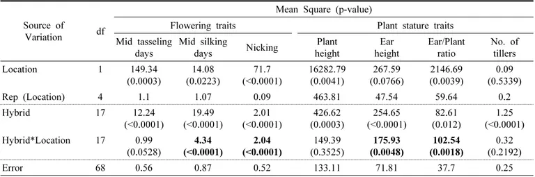 Table  2.  Combined  analysis  of  variance  for  ear  and  palatability  traits  from  regional  evaluation  trials.