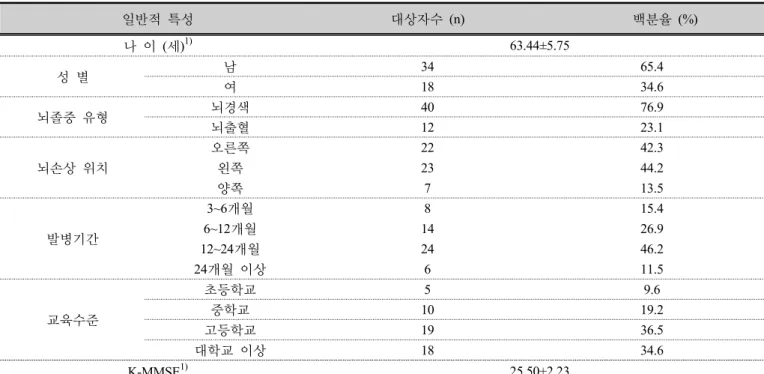 표 1. 대상자들의 일반적 특성                                                  (n=52)
