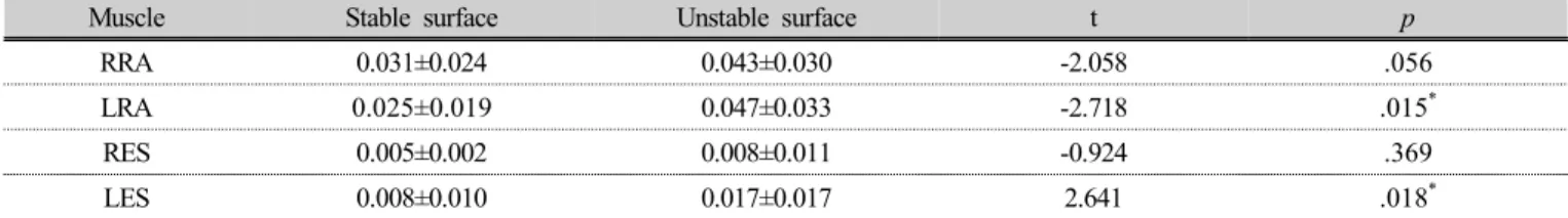 Table 2. Comparison of muscle activity during plank exercise according to supporting surface 