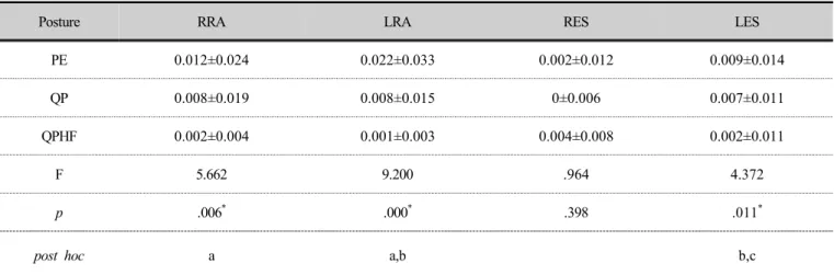 Table 5 Comparison of muscle activity difference according to posture