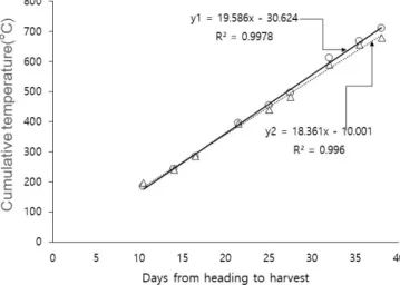 Fig.  S1.  Relationship  between  days  from  heading  to  harvest  and  cumulative  temperature  for  the  spring  oats  during  the  experimental  years  2015  and  2016  (circles,  solid  line)  and  the  30-year  period  from  1980  to  2010  (triangle