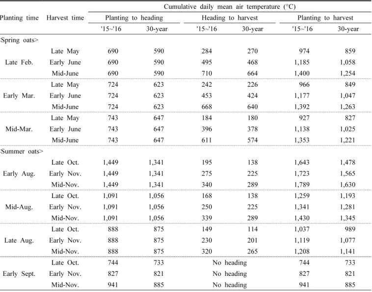 Table  S1.  Cumulative  daily  mean  air  temperature  for  spring  and  the  summer  oats  during  the  two  experimental  years  2015  and  2016  and  over  the  30-year  period  from  1981  to  2010.