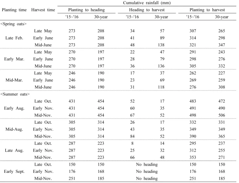 Table  S2.  Cumulative  rainfall  for  spring  and  summer  oats  during  the  two  experimental  years  2015  and  2016  and  over  a  30-year  period  from  1981  to  2010.