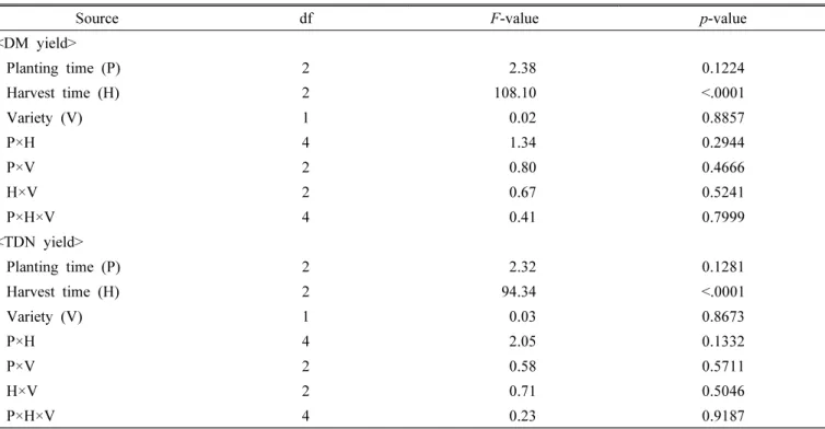 Table  S4.  Analysis  of  variance  for  dry  matter  (DM)  and  total  digestible  nutrient  (TDN)  yields  of  forage  oats  planted  in  spring.