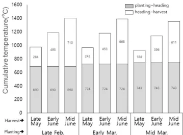 Table  2.  Soil  pH,  organic  material,  available  phosphorus  content,  cation  exchange  capacity  (CEC),  and  total  nitrogen  (T-N)  in  the  experimental  field.
