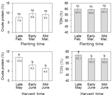 Fig.  3.  Crude  protein  and  total  digestible  nutrient  (TDN)  contents  of  forage  oats  planted  in  spring