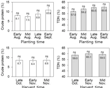 Fig.  5.  Dry  matter  yield  and  total  digestible  nutrient  (TDN)  yield  of  forage  oats  planted  in  spring