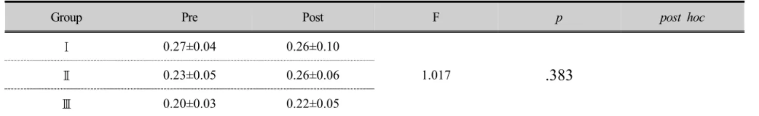 Table 3. Comparison of biceps femoris muscle endurance among group