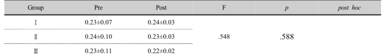 Table 5. Comparison of tibialis anterior muscle endurance among group