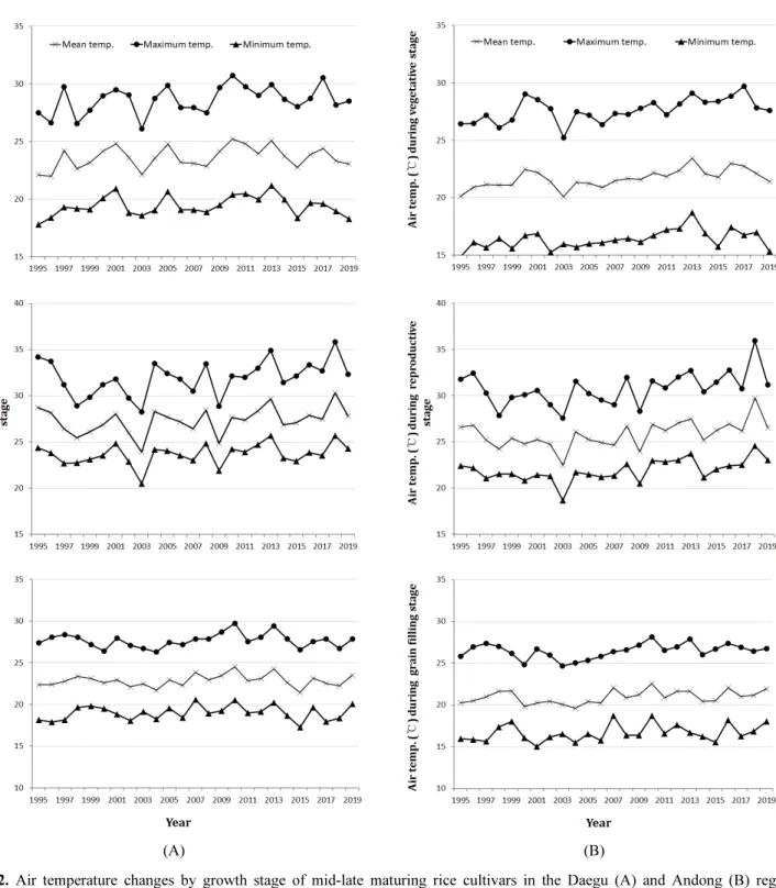 Fig.  2.  Air  temperature  changes  by  growth  stage  of  mid-late  maturing  rice  cultivars  in  the  Daegu  (A)  and  Andong  (B)  regions  over  25  years.