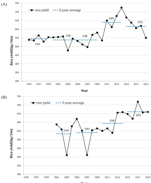 Fig.  4.  Changes  in  the  milled  rice  yield  of  the  ‘Ilpum’  rice  cultivar  grown  in  the  Daegu(A)  and  Andong(B)  regions  over  the  past  19-25  years