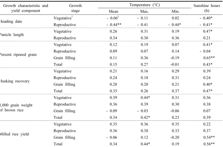 Table  2.  Comparison  of  climate  factors  during  the  rice  growth  period  affecting  milled  rice  yield  and  yield  components  of  the 