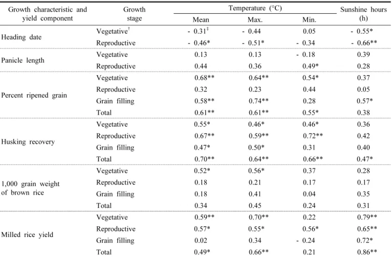 Table  3.  Comparison  of  climate  factors  during  the  rice  growth  period  affecting  milled  rice  yield  and  yield  components  of  the 