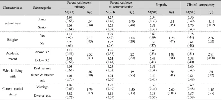 Table 3. Difference of Parent-Adolescent intimacy, Parent-Adolescent communication, Empathy and Clinical competency  by  general  characteristics                                          (N=175)