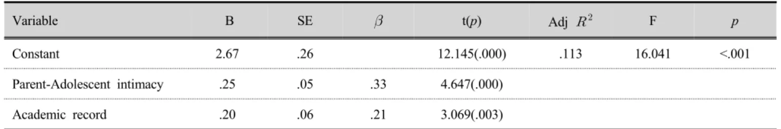 Table  5.  Factors  Influencing  Clinical  Competency                                                        (N=175)