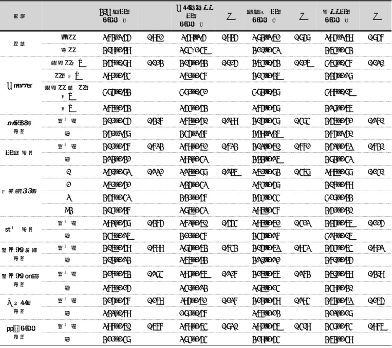 표 4. Spearman Rho correlation 분석을  통한 음식강도 별 저작능력과 잔존치아 수 
