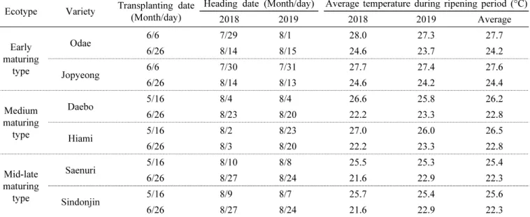 Table  1.  Changes  in  heading  date  and  average  temperature  during  the  ripening  stage  according  to  transplanting  dates  in  2018  and  2019.
