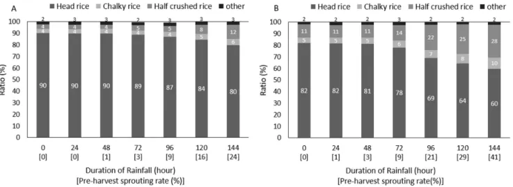Fig.  5.  Changes  in  the  proportion  of  each  appearance  grain  quality  (average  of  six  varieties)  by  rainfall  treatment  and  average  temperature  during  the  ripening  period