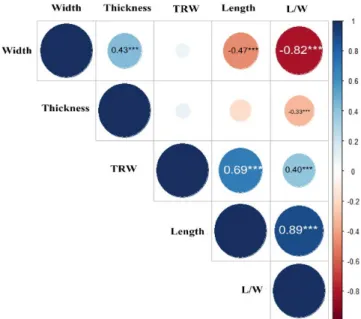 Fig.  4.  Scatterplot  of  traits  related  to  the  grain-shape  in  the  individuals  tested.