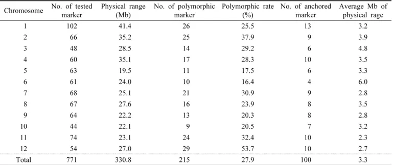 Table  2.  QTLs  identified  for  the  traits  evaluated  in  the  mapping  population.