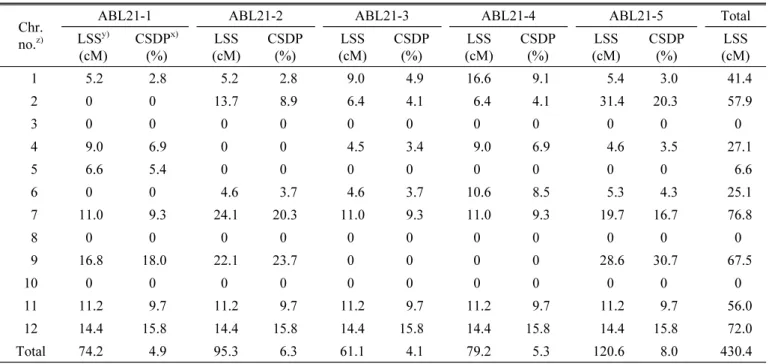 Fig.  6.  Substituted  chromosome  segments  in  ABLs21  of  chromosome  1  to  6.  Letters  A,  B,  C,  D,  and  E  on  top  are  ABL21-1,  ABL21-2,  ABL21-3,  ABL21-4  and  ABL21-5,  respectively.