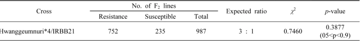 Table  3.  Segregation  ratio  of  the  resistance  reaction  in  BC 3 F 2   against  bacterial  blight  K3a  race,  Xanthomonas  oryzae  pv