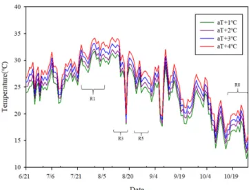 Fig.  1.  Daily  changes  in  the  mean  air  temperature  in  a  tem- tem-perature-gradient chamber according to measuring points