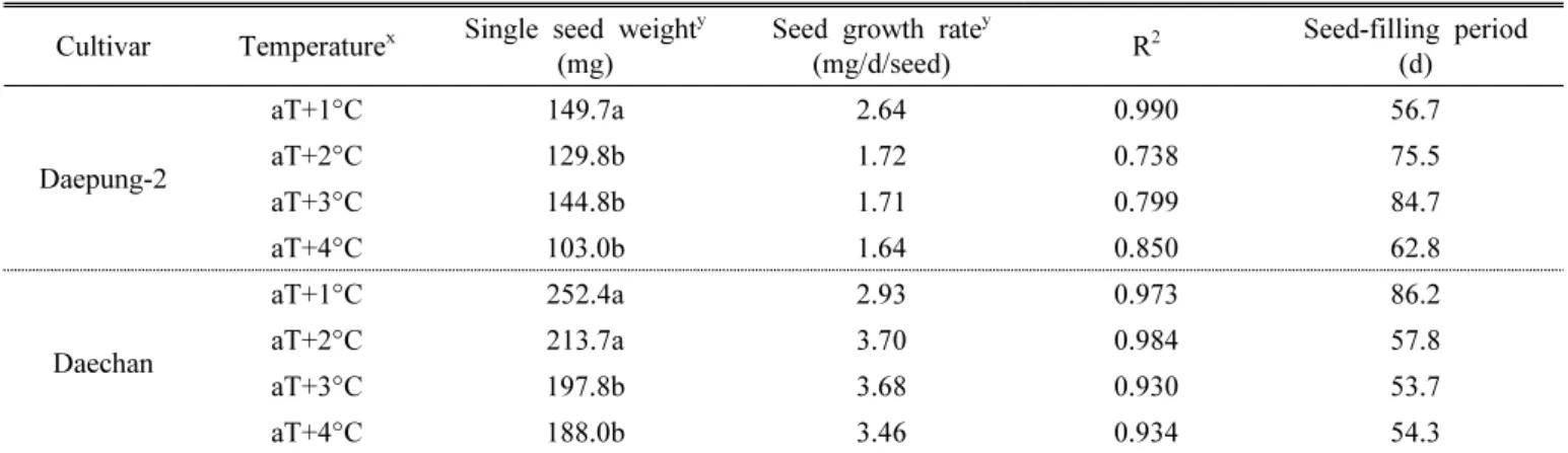 Table  2.  Seed  growth  attributes  of  two  soybean  cultivars  grown  under  elevated  temperature.