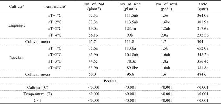 Table  4.  Seed  yield  and  yield  components  of  two  soybean  cultivars  grown  under  elevated  temperature.