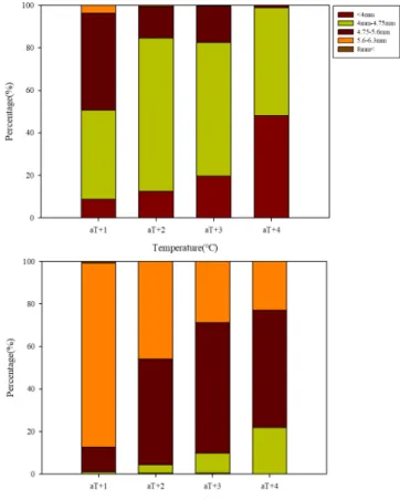 Fig.  3.  Seed  size  distribution  of  Daepung-2  (A)  and  Daechan  (B)  grown  under  different  temperature  conditions