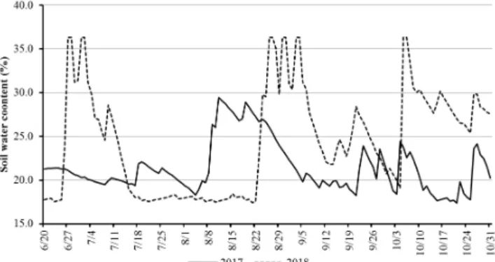 Fig  2.  Simulation  of  soil  water  content  in  2017  and  2018  with  the  estimation  model  (AFKAE0.5).