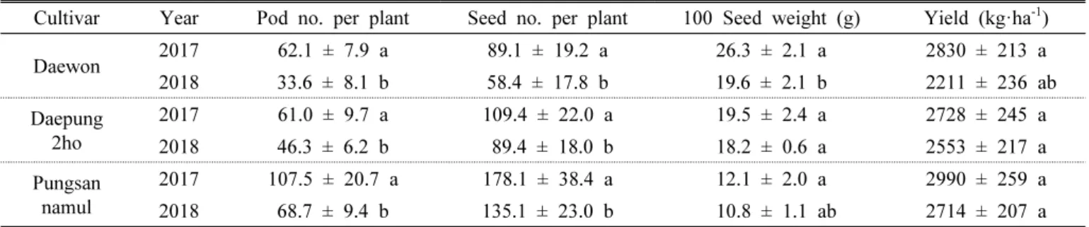 Table  5.  Distribution  of  soybean  seed  for  three  cultivars  in  2017  and  2018.