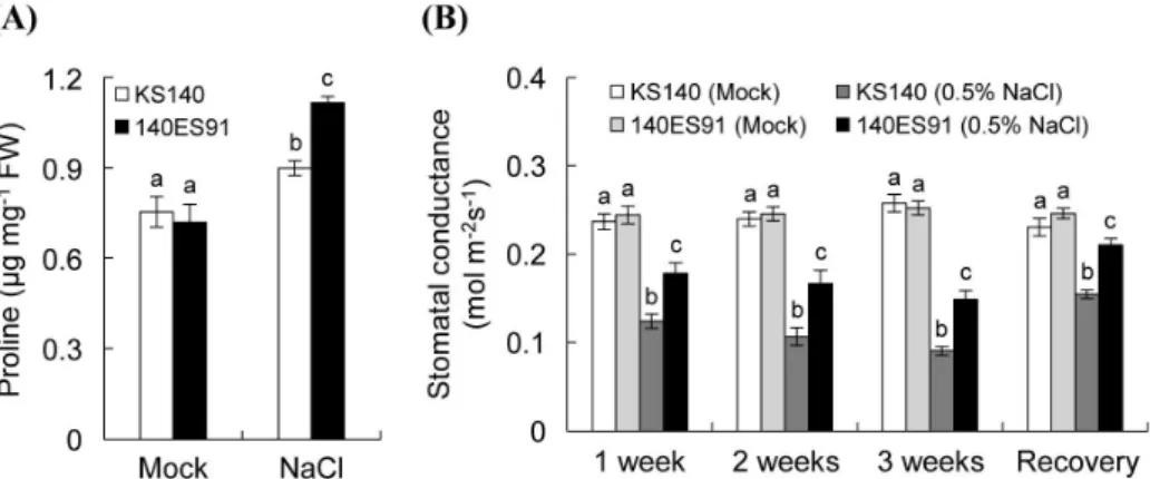 Fig.  5.  Annotation  of  SNPs  and  InDels  identified  between  KS140  and  140ES91