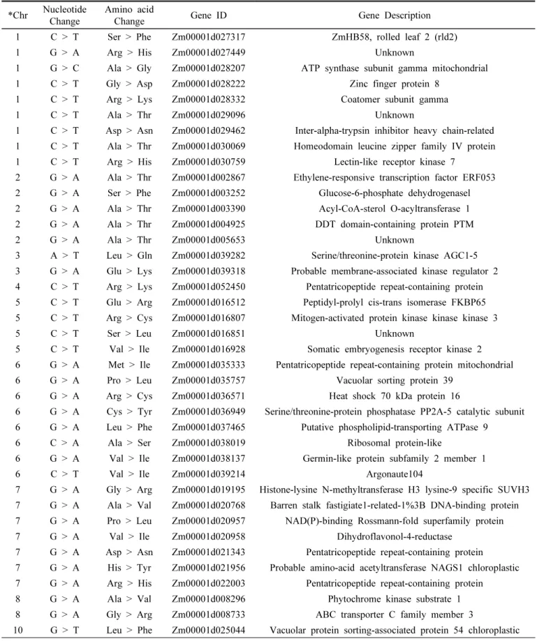 Table  1.  List  of  non-synonymous  variants  identified  through  re-sequencing  in  140ES91  salt-tolerant  line.
