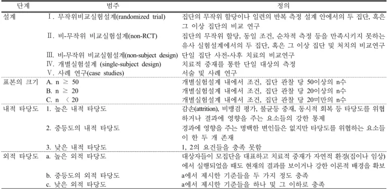 표 1.  근거의 단계(level of evidence for AOTA evidence-based practice  project)
