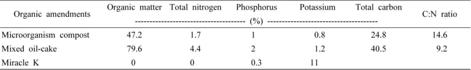 Table  2.  Chemical  properties  of  organic  amendments.