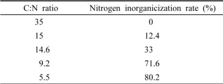 Table  4.  Fertilizer  inorganicization  rate  of  organic  amendments.