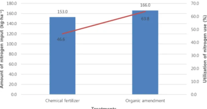 Fig. 1. Amount of  nitrogen input and nitrogen  utilization  under  different  fertilization  methods.