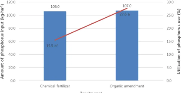 Fig.  2.  Amount  of  phosphorus  input  and  phosphorus  utilization  under  different  fertilization  methods.