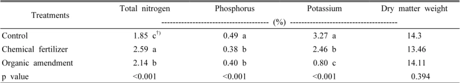 Table  6.  Concentration  of  inorganic  nutrients  in  potato  stalks  and  leaves  under  different  fertilization  methods.