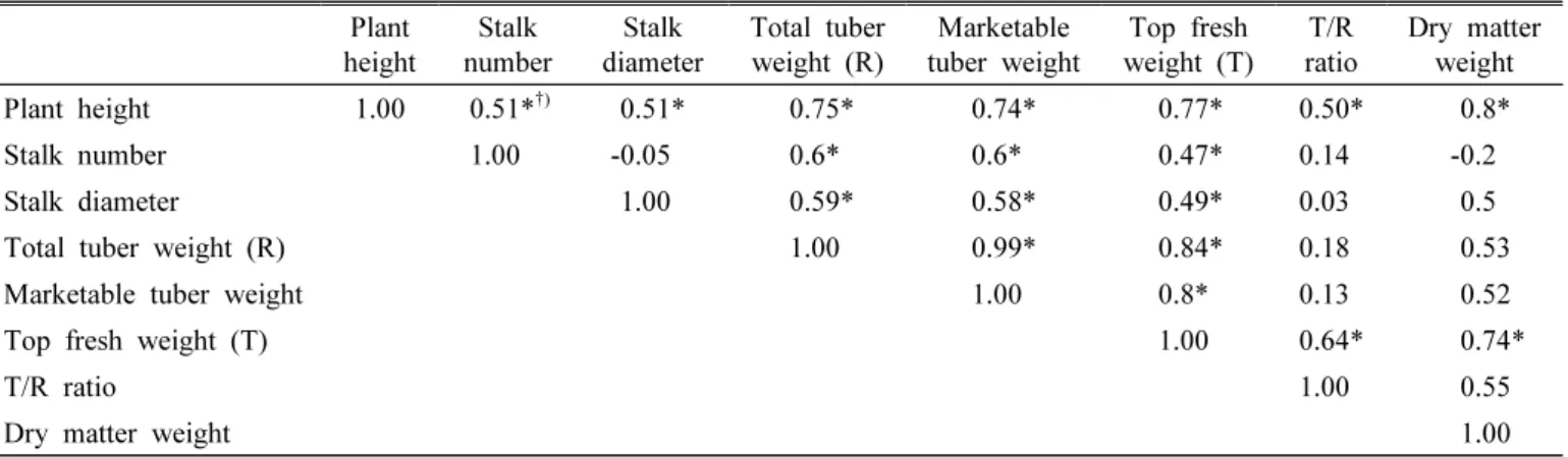 Table  10.  Correlations  between  the  growth  and  yield  elements  of  potatoes.