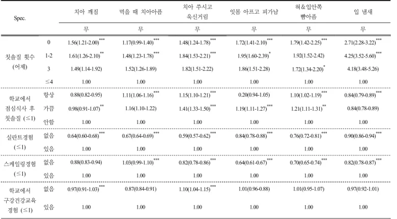 표 5.  연구대상자의 구강건강관리행태와 구강건강상태와의 관련요인