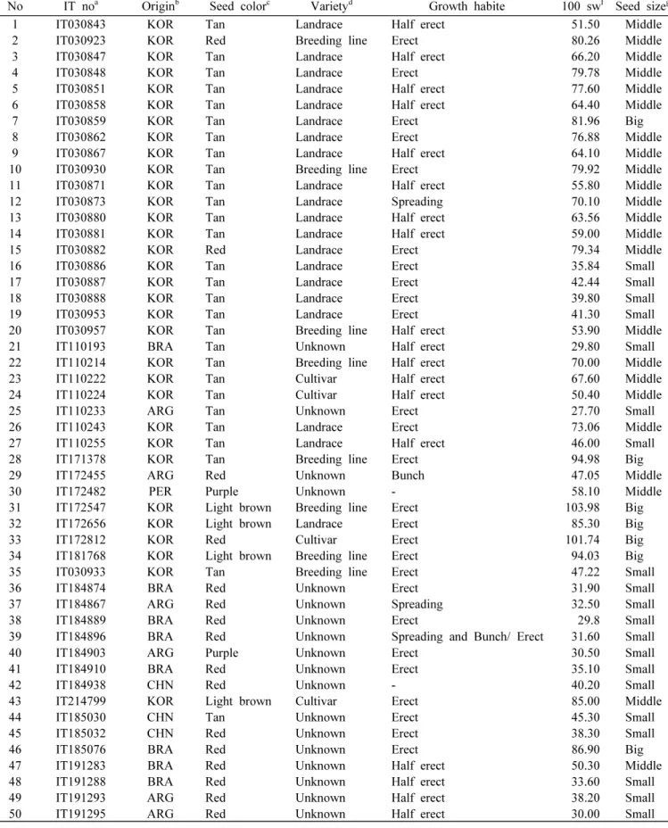 Table  1.  Information  on  the  96  peanut  accessions  used  in  the  study.