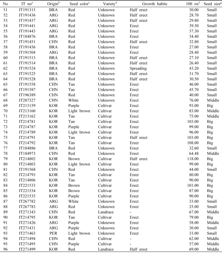Table  1.  Information  on  the  96  peanut  accessions  used  in  the  study  (Continued)