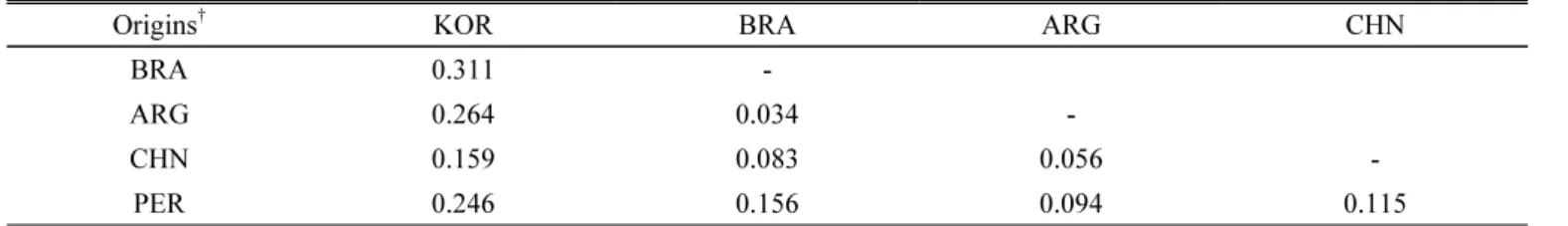 Table  3.  Pairwise  population  matrix  of  Nei’s  genetic  distance  among  five  different  origins.